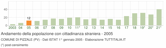 Grafico andamento popolazione stranieri Comune di Pizzale (PV)