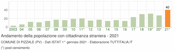 Grafico andamento popolazione stranieri Comune di Pizzale (PV)