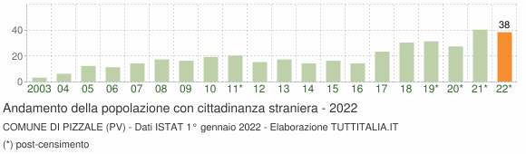 Grafico andamento popolazione stranieri Comune di Pizzale (PV)