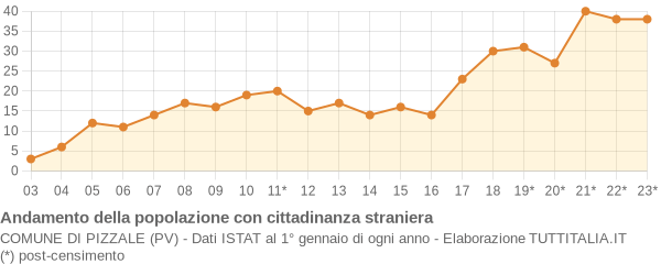 Andamento popolazione stranieri Comune di Pizzale (PV)