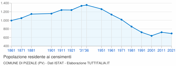 Grafico andamento storico popolazione Comune di Pizzale (PV)