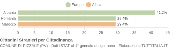 Grafico cittadinanza stranieri - Pizzale 2008