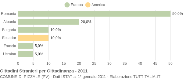 Grafico cittadinanza stranieri - Pizzale 2011