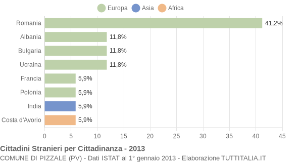 Grafico cittadinanza stranieri - Pizzale 2013