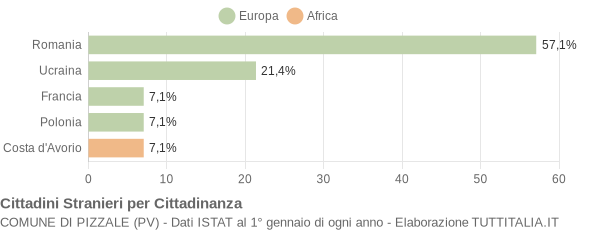 Grafico cittadinanza stranieri - Pizzale 2016