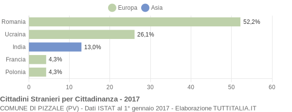 Grafico cittadinanza stranieri - Pizzale 2017