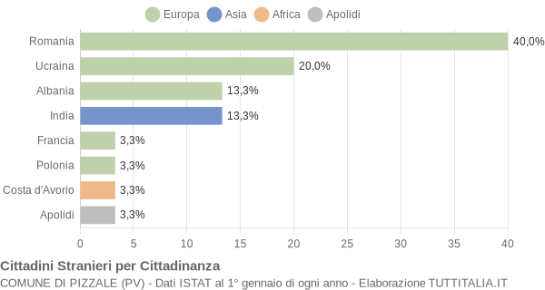 Grafico cittadinanza stranieri - Pizzale 2018