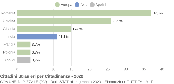 Grafico cittadinanza stranieri - Pizzale 2020