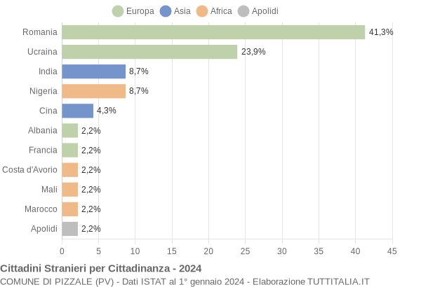 Grafico cittadinanza stranieri - Pizzale 2024