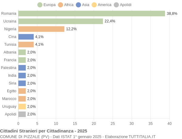 Grafico cittadinanza stranieri - Pizzale 2025