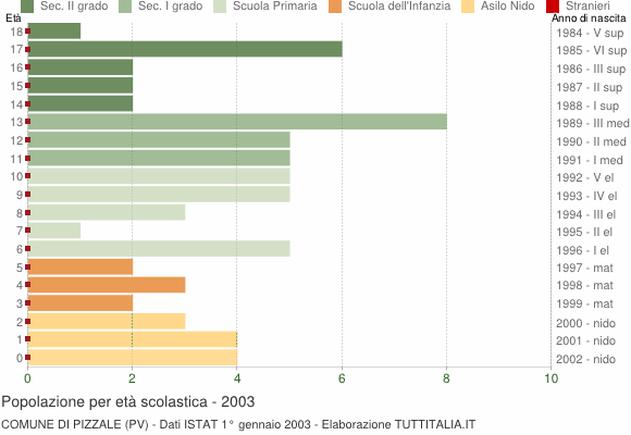 Grafico Popolazione in età scolastica - Pizzale 2003