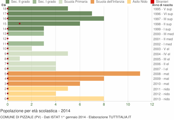 Grafico Popolazione in età scolastica - Pizzale 2014