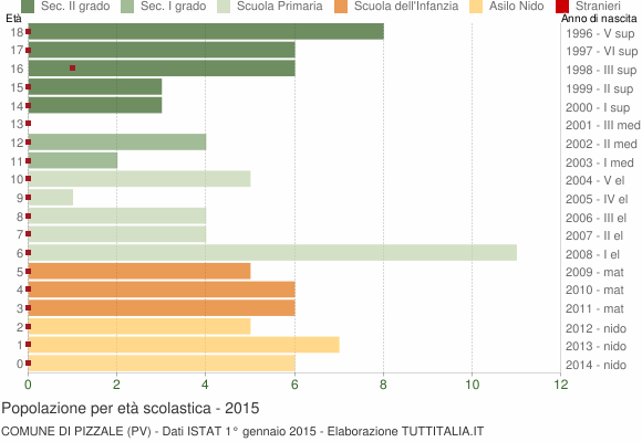Grafico Popolazione in età scolastica - Pizzale 2015