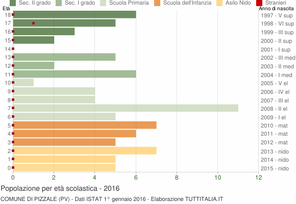 Grafico Popolazione in età scolastica - Pizzale 2016