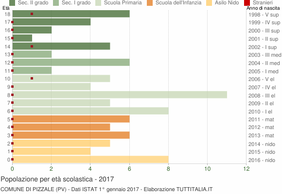 Grafico Popolazione in età scolastica - Pizzale 2017