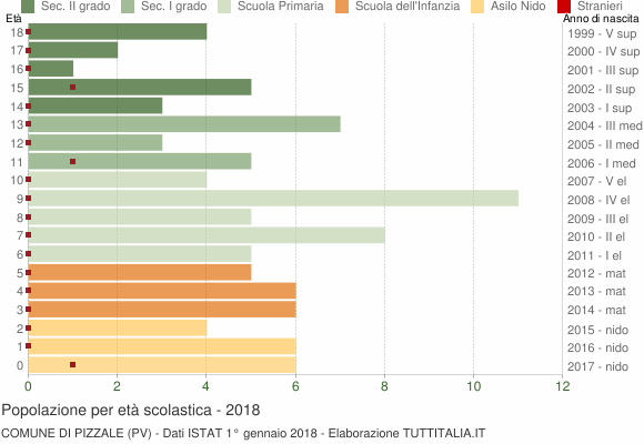 Grafico Popolazione in età scolastica - Pizzale 2018