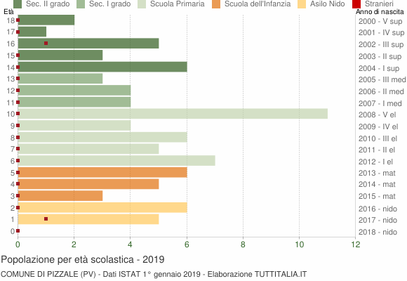 Grafico Popolazione in età scolastica - Pizzale 2019