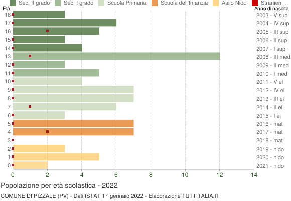 Grafico Popolazione in età scolastica - Pizzale 2022