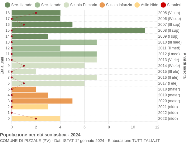 Grafico Popolazione in età scolastica - Pizzale 2024