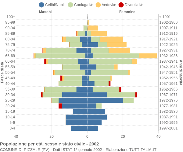 Grafico Popolazione per età, sesso e stato civile Comune di Pizzale (PV)