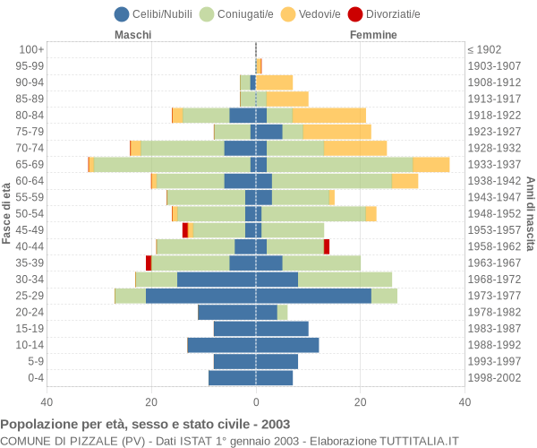 Grafico Popolazione per età, sesso e stato civile Comune di Pizzale (PV)