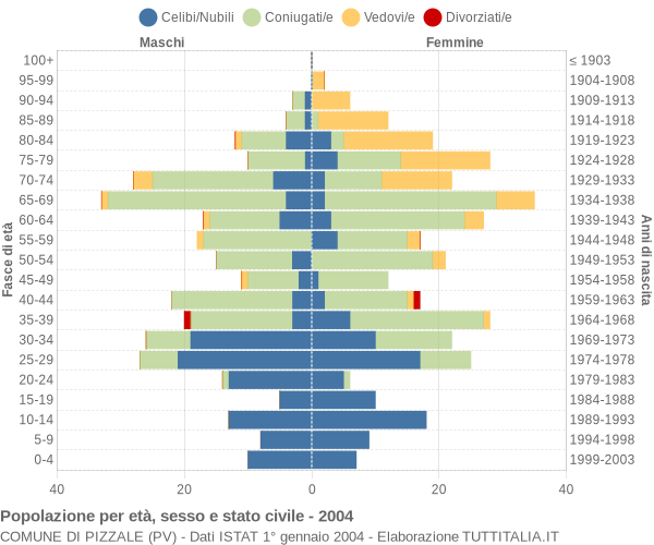 Grafico Popolazione per età, sesso e stato civile Comune di Pizzale (PV)