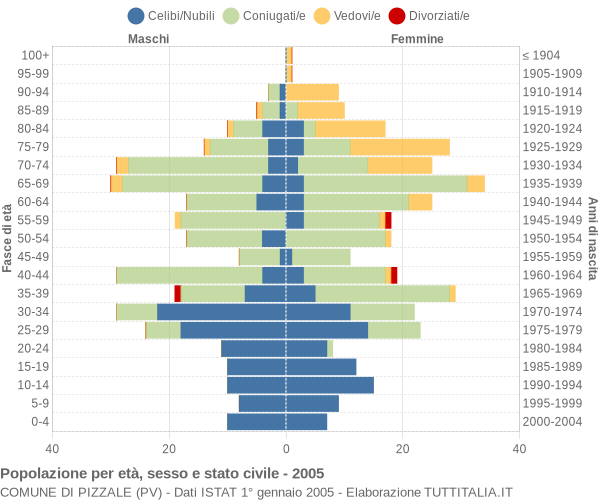 Grafico Popolazione per età, sesso e stato civile Comune di Pizzale (PV)