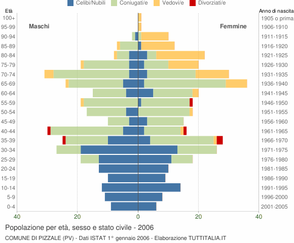 Grafico Popolazione per età, sesso e stato civile Comune di Pizzale (PV)