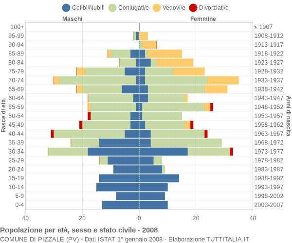 Grafico Popolazione per età, sesso e stato civile Comune di Pizzale (PV)