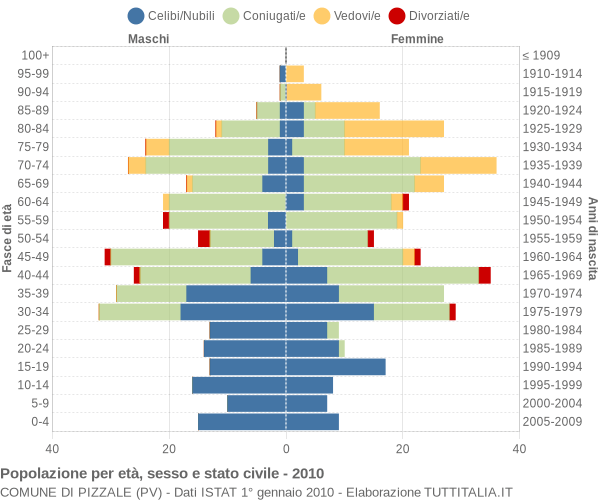 Grafico Popolazione per età, sesso e stato civile Comune di Pizzale (PV)