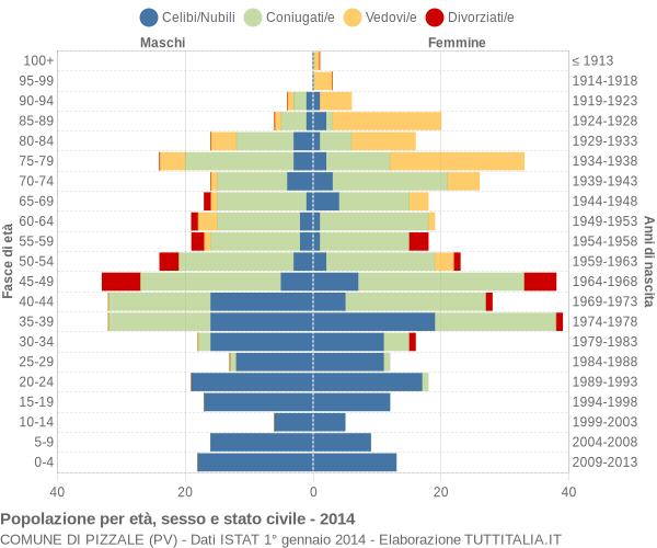 Grafico Popolazione per età, sesso e stato civile Comune di Pizzale (PV)