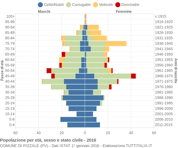 Grafico Popolazione per età, sesso e stato civile Comune di Pizzale (PV)