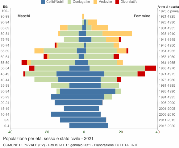 Grafico Popolazione per età, sesso e stato civile Comune di Pizzale (PV)