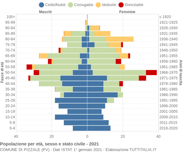 Grafico Popolazione per età, sesso e stato civile Comune di Pizzale (PV)