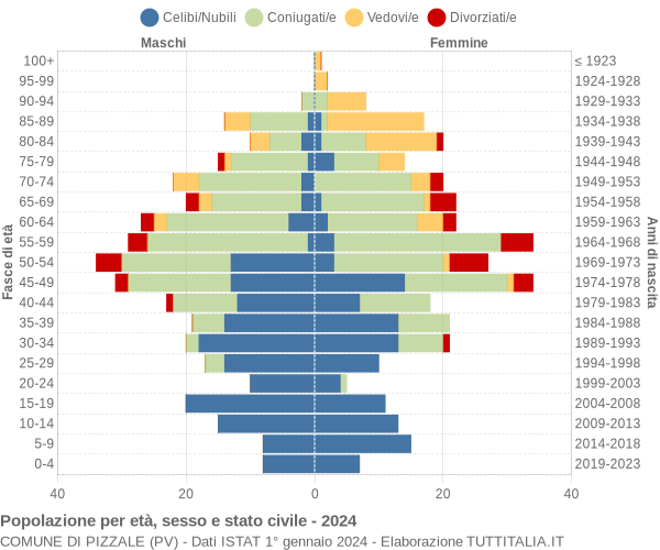 Grafico Popolazione per età, sesso e stato civile Comune di Pizzale (PV)