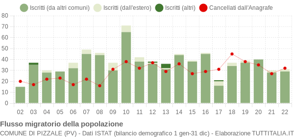 Flussi migratori della popolazione Comune di Pizzale (PV)