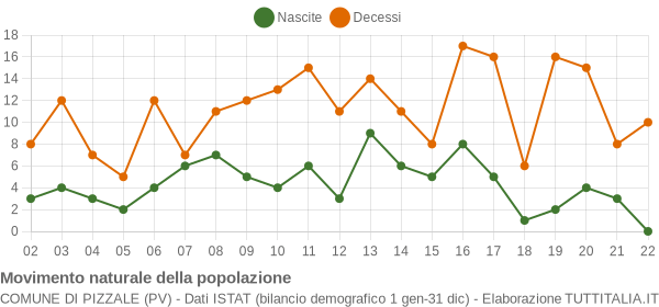 Grafico movimento naturale della popolazione Comune di Pizzale (PV)