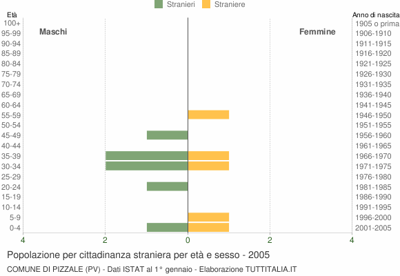 Grafico cittadini stranieri - Pizzale 2005
