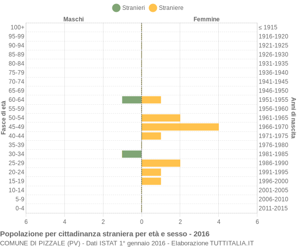 Grafico cittadini stranieri - Pizzale 2016