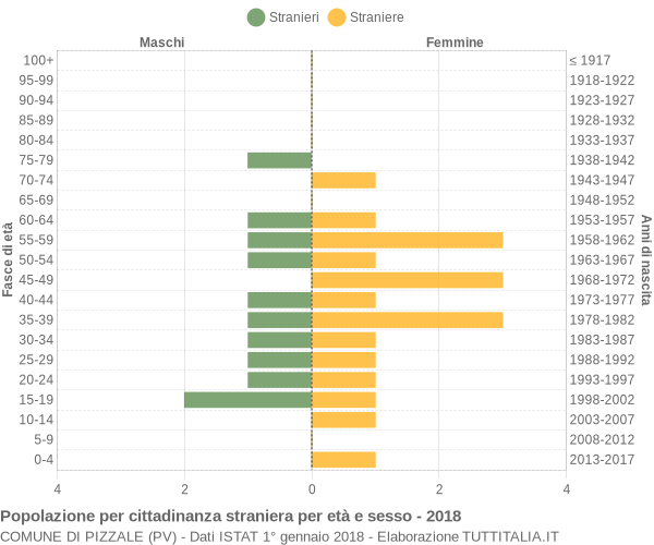 Grafico cittadini stranieri - Pizzale 2018