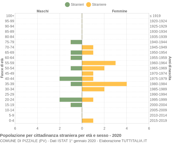 Grafico cittadini stranieri - Pizzale 2020