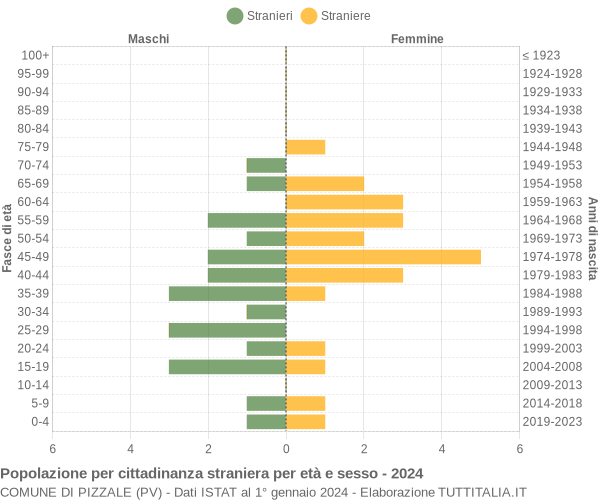 Grafico cittadini stranieri - Pizzale 2024