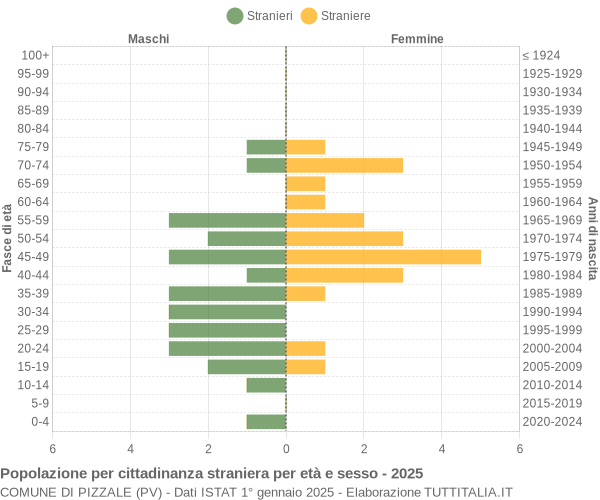 Grafico cittadini stranieri - Pizzale 2025