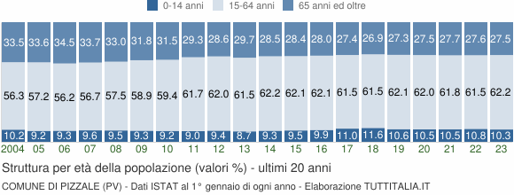 Grafico struttura della popolazione Comune di Pizzale (PV)