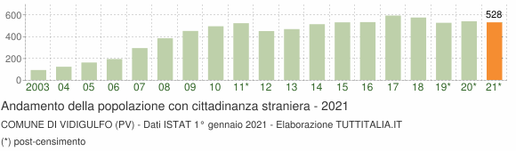 Grafico andamento popolazione stranieri Comune di Vidigulfo (PV)