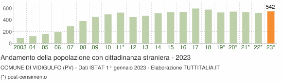 Grafico andamento popolazione stranieri Comune di Vidigulfo (PV)