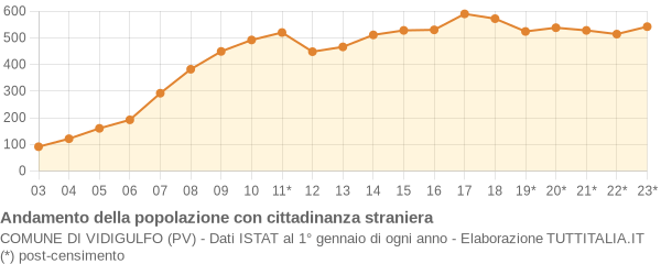 Andamento popolazione stranieri Comune di Vidigulfo (PV)