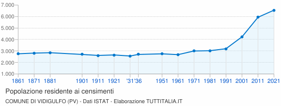 Grafico andamento storico popolazione Comune di Vidigulfo (PV)
