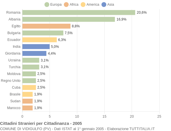 Grafico cittadinanza stranieri - Vidigulfo 2005