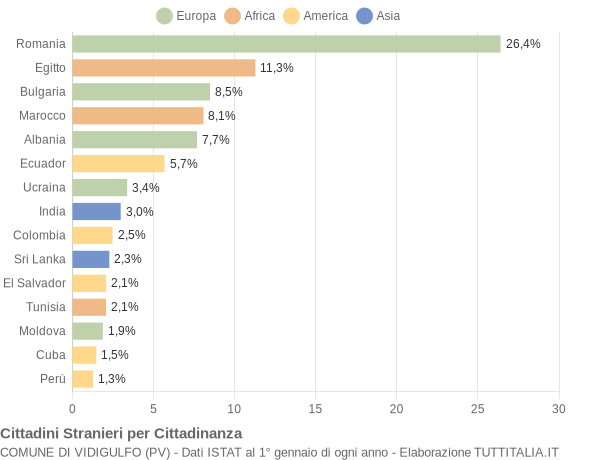 Grafico cittadinanza stranieri - Vidigulfo 2016